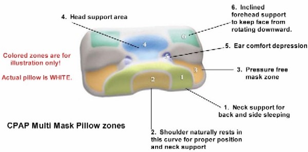 Cpap Multi Mask Sleep Pillow Elderstore Com